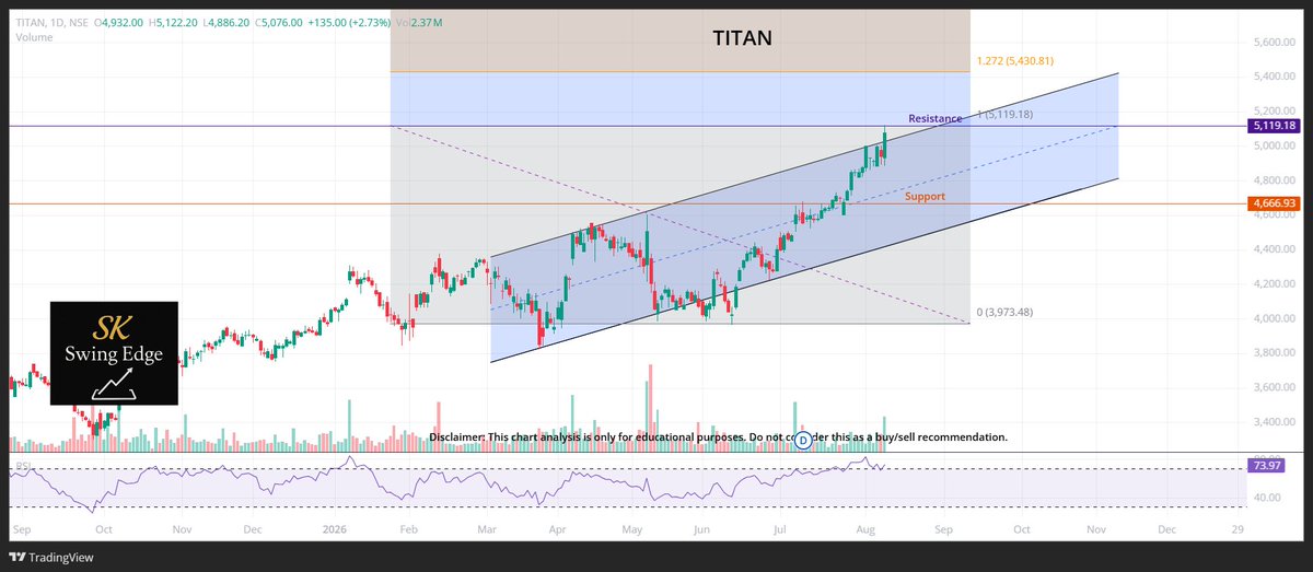 Shivangik1995's tweet photo. Titan Chart Analysis | 10th August, 2026

CMP: ₹5075, green candle &amp; volumes. 
Closing candle above the channel.
RSI: 73, >60 bullish momentum, near exhaustion
R: ₹5119
S: ₹4666

Will buyers sustain price at high levels above resistance?

#Titan #IndianStocks #StockMarket https://t.co/v7EsSEVYlX
