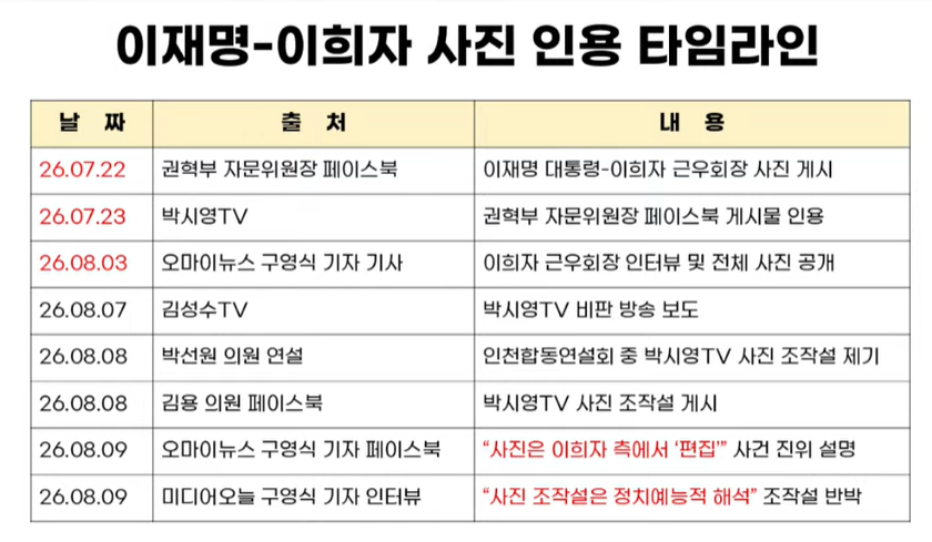 goldenbell1008's tweet photo. 박선원, 김용.
박시영대표가 게재한 사진이 조작되��다고
보도한 사항에 대하여 아래 타임라인에 의해
조작이 아닌것이 판명되었고 박선원과 김용에게
국민앞에 사과하고 진실을 얘기하라고 통화했어도
묵묵부답. 
박시영 대표 민형사상 허위보도건으로 고발,
100만이상 벌금이 나오면 의원직 박탈! https://t.co/bMqa19kcQs