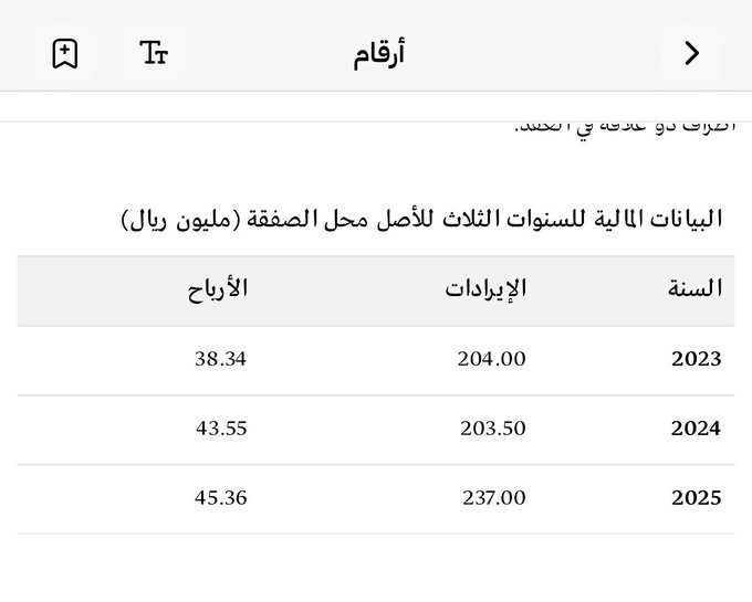 allsebeeh's tweet photo. الدوائية توقع اتفاقية لرفع حصتها في عنايه من ٥١٪ الى ٦٣٪ بزيادة ١٢٪

عنايه كانت تشهد اداء تصاعدي ممتاز فالسنوات الثلاث الماضيه

تطورت الايرادات بنسبة ١٦.٧٪

من ظمن عوامل دعم التحسن المتوقع في سنه ٢٠٢٧ كذلك 👍 https://t.co/ZfLWkxZfPW