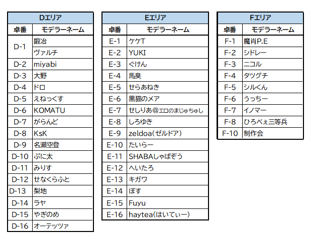 yawarakaclub's tweet photo. やわらかびより展示基準の見直しに伴い
暫定版卓配置Ver.2公開します
R15ゾーンが無くなり卓番を振り直しました

申し込んだのに名前が無い、隣卓希望したのに反映されてない、誤字等ありましたら、リプライやＤＭでお知らせ下さい

さらに修正した正式版をお盆明けに出す予定です
#やわらかびより https://t.co/jRqyfkpNIs