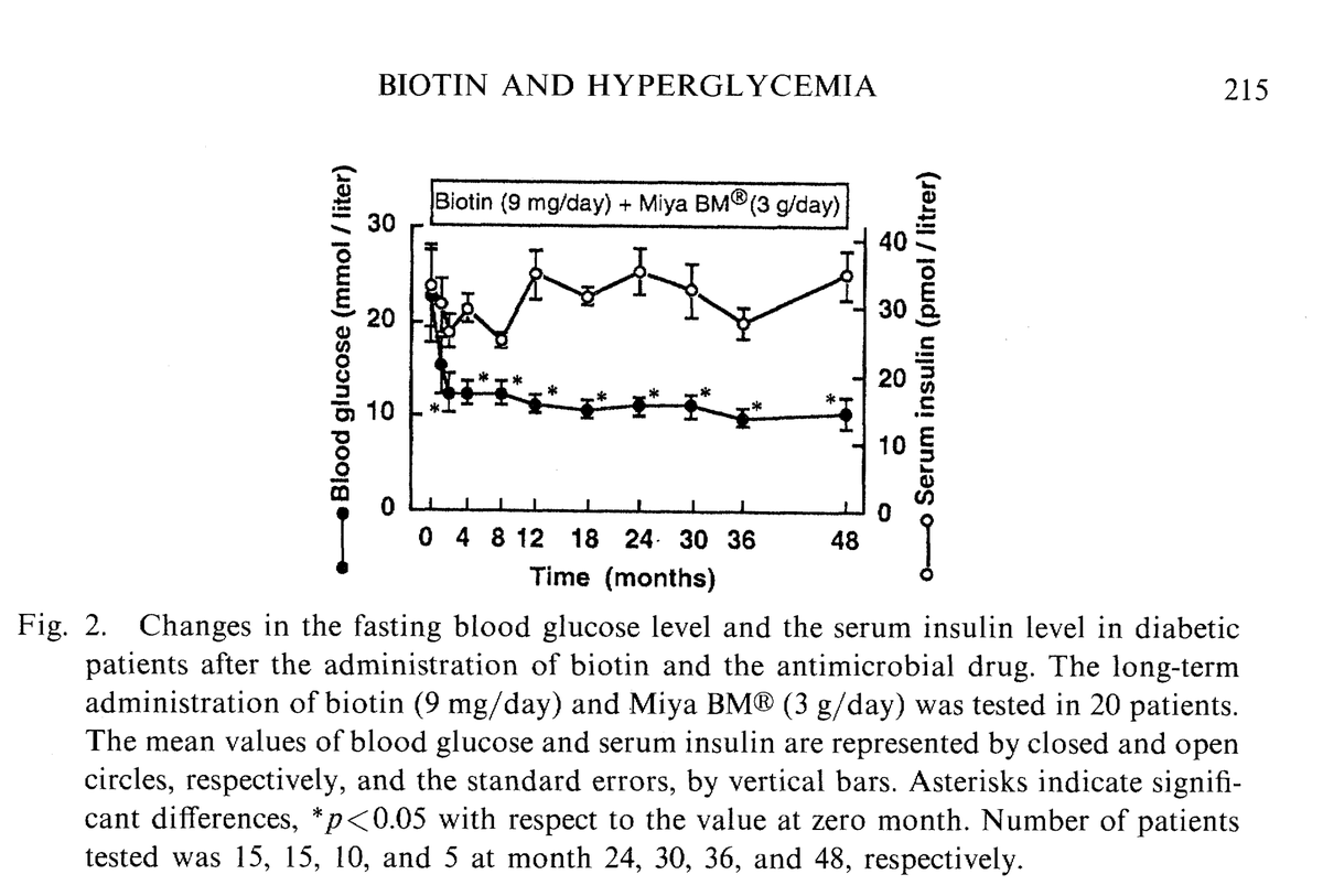 Outdoctrination's tweet photo. Biotin megadosing nearly reverses diabetes in multiple studies.

9 mg / day cut blood sugar nearly in half after just one month (232.2 ➜ 128 mg/dL).

Up to 4 years - the effect was consistent.

Low biotin levels were linked to worse insulin resistance.

Biotin is known to increase the expression of the enzyme glucokinase (or hexokinase) - the first step in breaking down sugar into energy.
