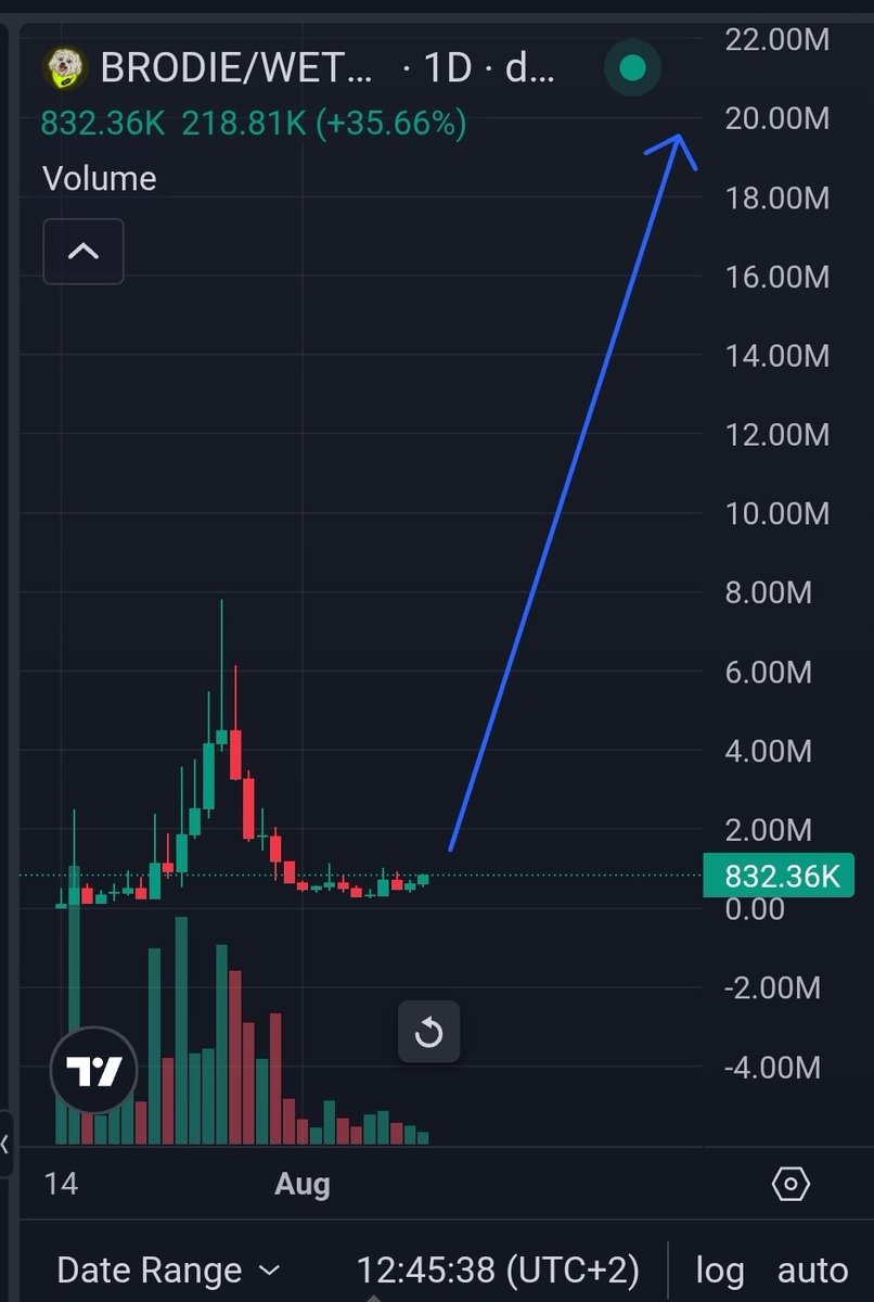 GG1nvestments's tweet photo. The Next big dog meme on Robinhood Chain...

Every instinct I've acquired trading memes the last 5 years, and every metric and potential upcoming catalyst, tells me $Brodie here sub 1m is extremely undervalued.

​I remember seeing this a month ago ripping to 9m alongside the first $Pons run. However, I never had the chance to get a good entry so I accepted that it had run away from me — even thought I really liked and understood the narrative.

​Even @theunipcs bought in and is still holding. I saw the potential for Brodie to be THE dog coin on the Robinhood chain.

​Fast forward 3 weeks and it dropped a staggering 96% from ATH following the pons drop and launchpad competition.
​However, seeing how pons stood its ground against every other launchpad attack, seeing how brodie bottomed out and realizing this is now sitting at a massive discount, 12x just to get to its prior ATH, I had to take a position and now spread my thesis.

​I believe @PonsEcosystem will be the leading launchpad on RH. They will continue to grow. The holders are aligned long term. Bonkguy pushing heavily. @MEADGod goated dev.

​The community will want to rally behind an ecosystem meme. 

Good for them, the ecosystem and everyone involved. A fun lighthearted meme that has the lore, narrative and high ceiling in terms of market cap and what other dog memes have done on other chains (doge, bonk, neiro etc.).

​Hence why I genuinely believe that @BrodieHasFun here at 800k market cap is about to see an imminent repricing, continuous support from Bonkguy and support/buys from the Pons community.

​That's my thesis and I hope to see this play out this upcoming bull run.

Lets see.