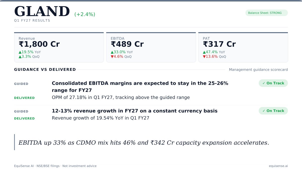 Gland Pharma #HarResultKuchKehtaHai #NEUTRAL Gland Pharma's headline numbers show a clear operational recovery, but the real story is buried in its capital work-in-progress, which surged 126.6% year-on-year to โน342.18 Crore. This aggressive