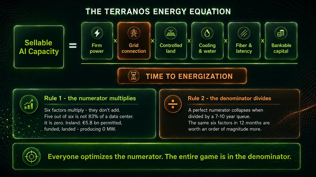 XTerranOS's tweet photo. Why this equation matters to investors and energy developers?
It is an underwriting tool, not a slogan.

One line prices any energy or AI infrastructure project.

👉 Rule 1 kills bad deals in minutes: if any of the six factors is zero — no signed power purchase agreement (PPA), no connection permit, no land title, no water permit, no contracted fiber, no term sheet — the asset’s real capacity is zero, whatever the pitch deck says. Ireland’s 5.8 billion euros of stranded projects would have failed this test on day one.

👉 Rule 2 prices the deals that survive: the same six factors delivered in 12 months are worth an order of magnitude more than the identical asset stuck behind a 7–10 year queue, because in AI, capacity available now trains models and capacity available in 2035 trains nothing.

For energy developers, it explains why “cheap MW” pitches fail.
Read all about it on our blog.