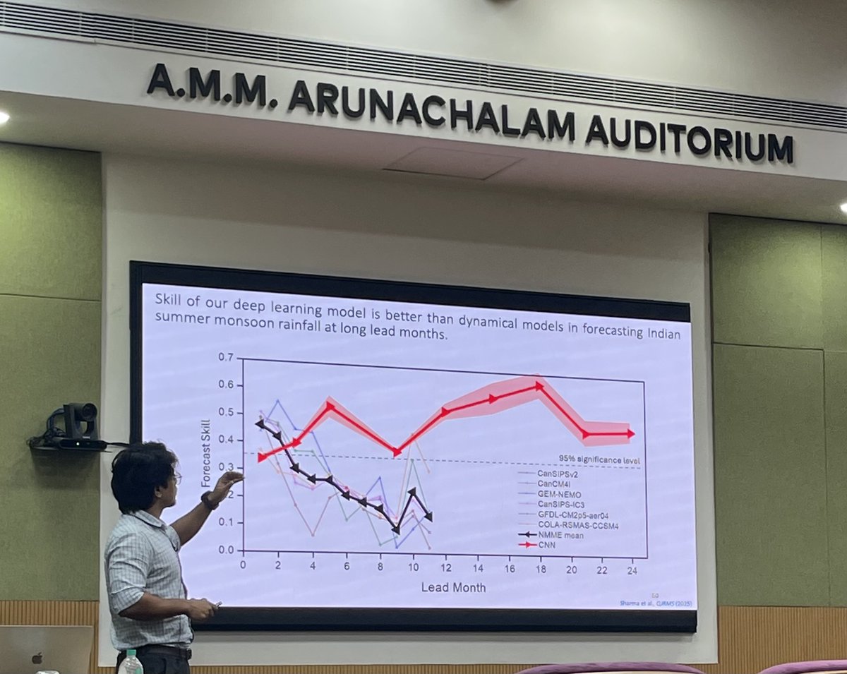 SujithRI's tweet photo. Pleased to share that Dr. Devabrat Sharma, Postdoctoral Researcher at our lab, was invited to speak at @iitmadras on AI-enabled Indian monsoon prediction, demonstrating predictability up to 18 months ahead through chaotic synchronization. 🌧️
#Chaos #ClimateAI #IndianMonsoon #CTCS https://t.co/PezRdckia5