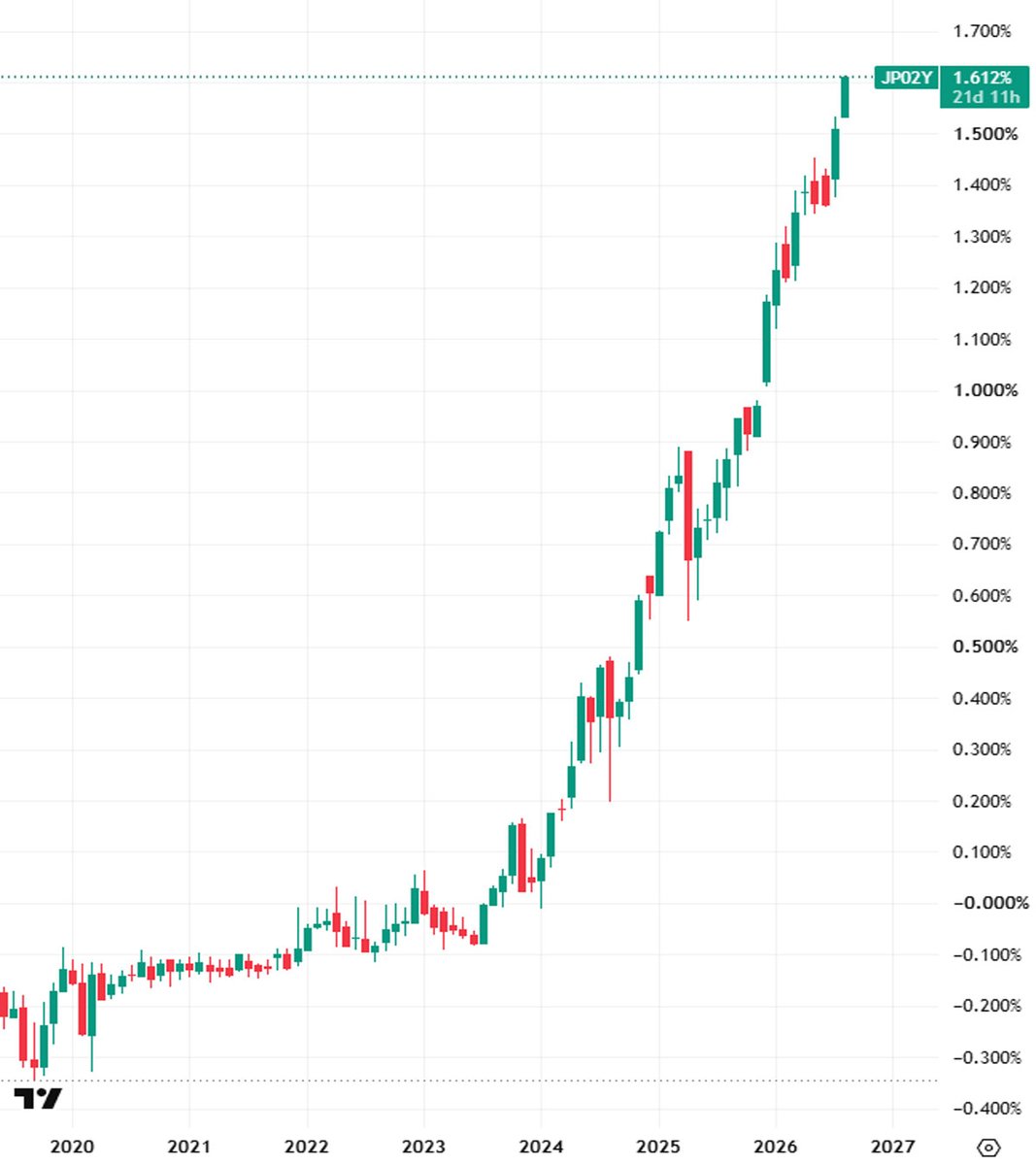 polymarketjapan's tweet photo. 【速報】日本の2年物国債利回りが1.62%に達し、31年ぶりの高水準、9月利上げを織り込む

・新発2年債が一時1.62%まで上昇、1995年以来の水準
・5年債も2.095%で過去最高更新
・日銀意見がタカ派視され9月利上げ予想が高まる

日銀が9月に利上げをする確率は43%に上昇 https://t.co/4PO8x92z3c