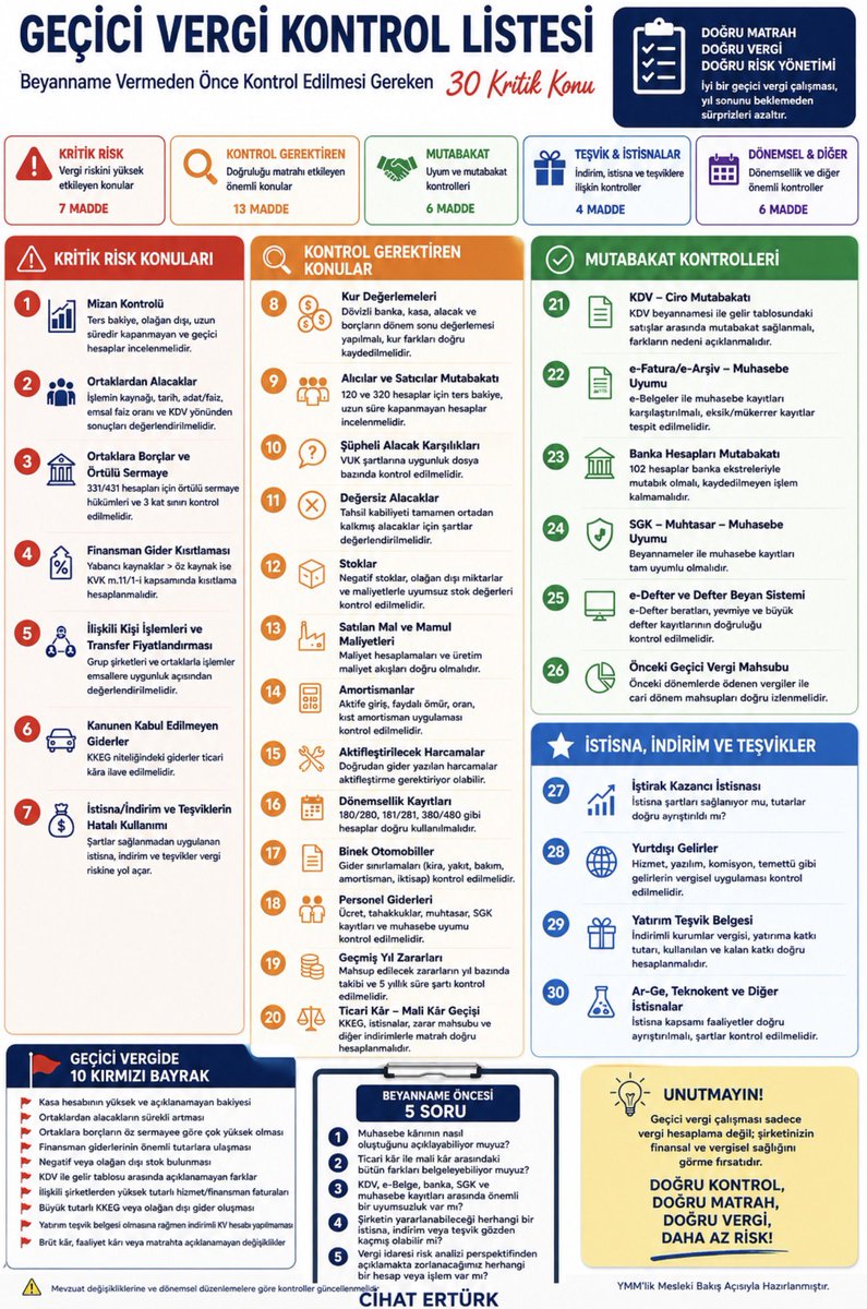 cihaterturk's tweet photo. Geçici vergi beyannamesi hazırlık sürecinde çok sayıda detayı kontrol etmek gerekiyor. 

Geçici Vergi Kontrol Listesi önemli kriterleri hatırlatıyor 
#vergi #muhasebe https://t.co/fAJaDGDvSu
