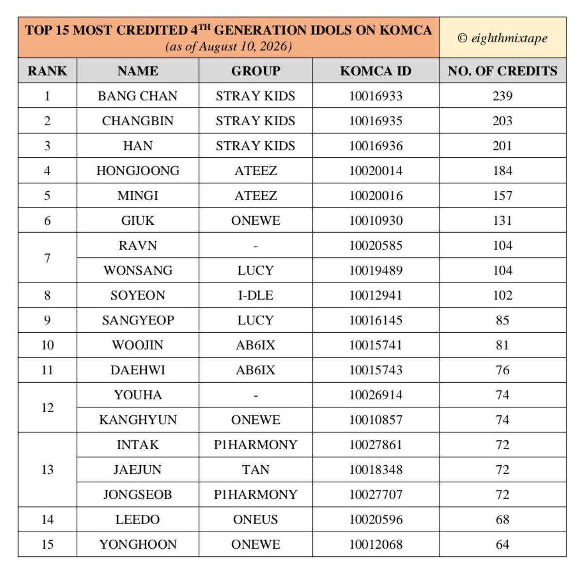 eighthmixtape's tweet photo. TOP 15 MOST CREDITED 4TH GENERATION IDOLS ON KOMCA (as of 260810)

#StrayKids #ATEEZ #ONEWE #RAVN #LUCY #idle #AB6IX #YOUHA #P1Harmony #TAN #ONEUS https://t.co/vBrsGt8c3j