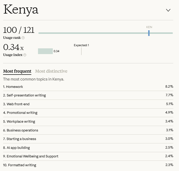Mwirigi's tweet photo. How Kenyans use Claude AI 

Data from the Anthropic Economic Index -  Understanding AI’s effects on the economy  

https://t.co/qnXaaq40WS https://t.co/zPQBacBcSi