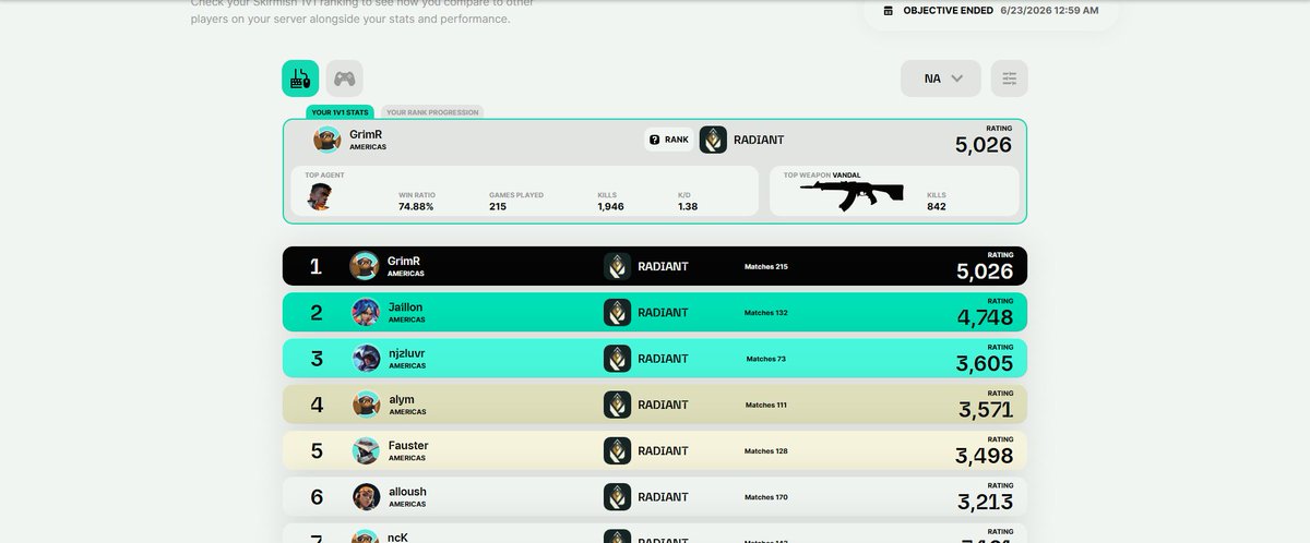 GrimReaper874's tweet photo. @VALORANT to make up for can yall make a rank 1 skrimish title for me since I climbed that ladder thank you! Okay enough venting I sleep now https://t.co/o6OdOitJlP