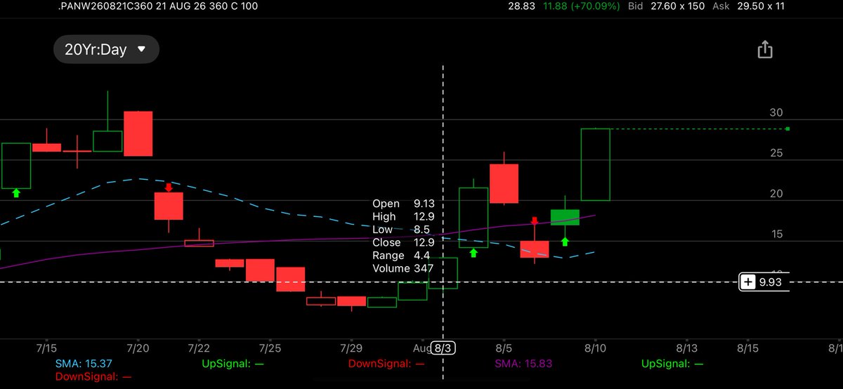 TheTradingNinja's tweet photo. Big payday for us #Coreswing 

$PANW 🫆
🫆= sized heavy 

Congrats team. 

A lot of people ask do you have something where I don’t have to be at a screen all day due to work?  

#CORESWINGS https://t.co/ByBJeauVfZ
