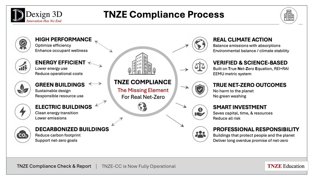 Dexign3d's tweet photo. TNZE Compliance: The Missing Link to Real Climate Action.

@AIANational @AIACALIF @AIACodes @NetZeroEquation @UNFCCC https://t.co/tk2yW6rOyo