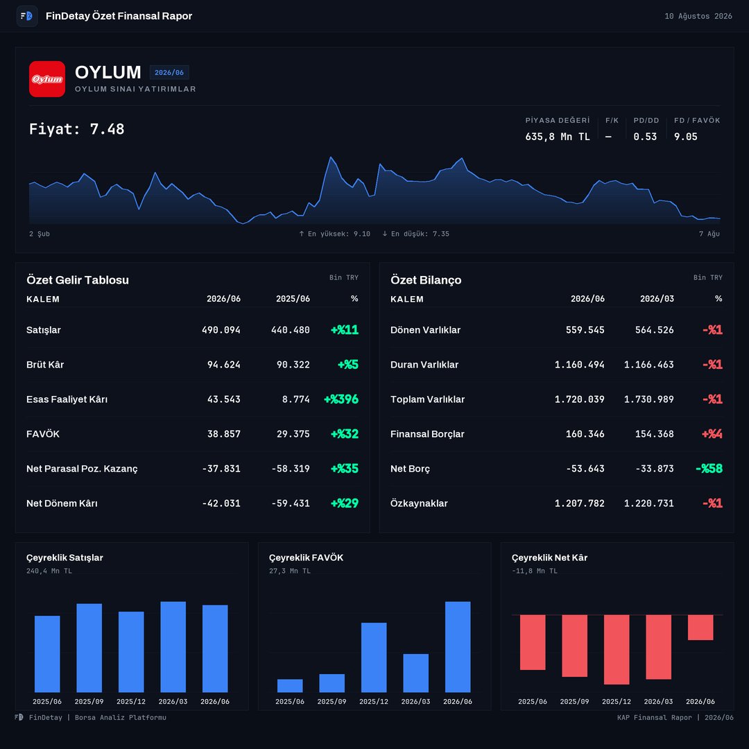 findetay's tweet photo. 📊 OYLUM - OYLUM SINAI YATIRIMLAR
🗓️ 2026Q2 Çeyreklik Bilanço Özeti!

#BIST100 #OYLUM #FinDetay #Bilanço #Borsa #Hisse #Finans https://t.co/GoTjYdaNaz