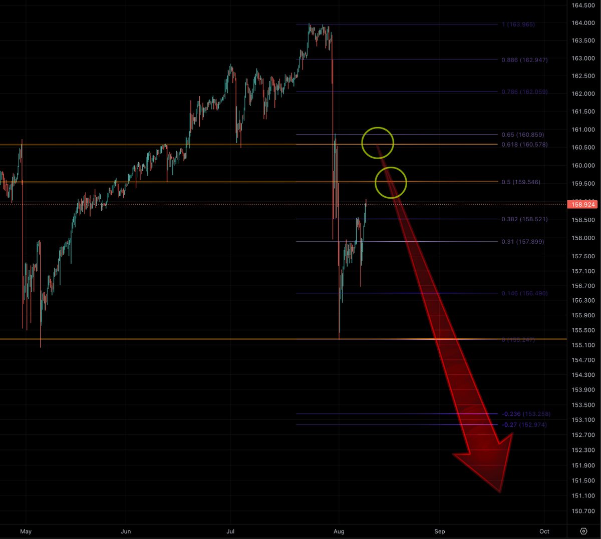 WickDust's tweet photo. Everyone says Japan’s yen intervention is already failing... could be. But USD/JPY also just had a massive, sudden dump and may simply be retracing toward key levels before the next leg lower.

$usdjpy #yen $spx $ndx $qqq $spy #japan https://t.co/41fsvwT9mN