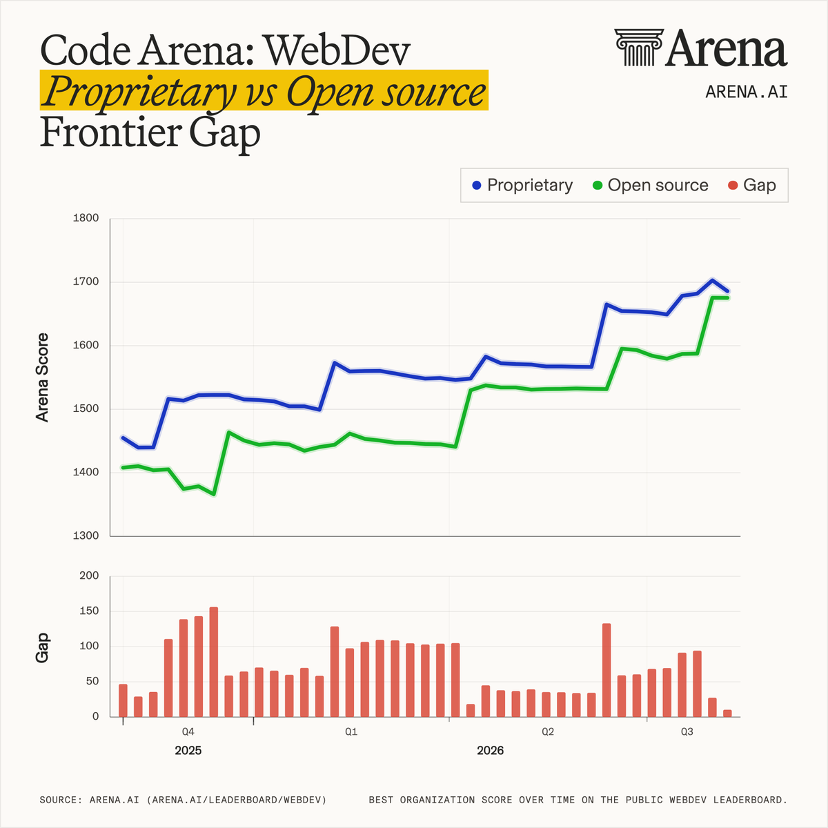 arena's tweet photo. The performance gap between proprietary and open source models has reached its narrowest point yet.

In Code Arena: WebDev, the frontier gap between proprietary and open has compressed from ~150 pts since late 2025, to just ~10 pts today.

Muse Spark 1.2 is expected to release their weights. Stay tuned to see how that and other open models like Glimmer impact the frontier. Official scores coming soon.