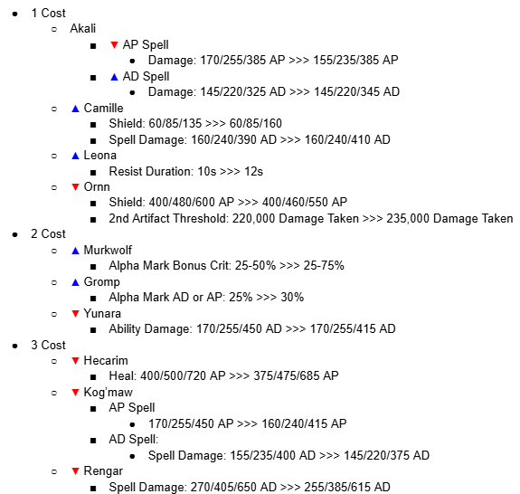 TheTruexy's tweet photo. Relatively big balance patch coming today (8/10) near noon PT. Standard disclaimer that we're seeing your bug reports and they're being acted on, just on a different timeline than balance.

The PBE meta right now still seems highly focused on a few strategies, 5-costs (moreso than usual on PBE), Blossom, Artifacts, and 6 Blackthorn. 

We intentionally want some conditional win-conditions to exist, as long as they're rare enough, but 4-costs and reroll should still be a fair baseline strategy. So we're focusing on closing the gap between 4/5 costs.

6 Blackthorn was a fair experiment, but ultimately the power of "doubling" the trait has made the 6 extremely powerful, and nerfing it would also hurt the viability of the 2/4. We're working on a reshape of the trait that isn't ready yet, but it's on our radar.

Blossom's champions themselves aren't extreme outliers, and what we saw was that a lot of what made the comp powerful was it's consistent econ generation and ability to quickly create reach it's full cap on Stage 4/5. We're targeting a lot of Blossom charms, with a focus on the early resource generation that outpaces other comps.

After this pass, our balance focus this week should be making sure those finer details are ready for Launch: early game balancing, Artifact high/lows, chase conditions. 

That's it for now, thanks for playing!