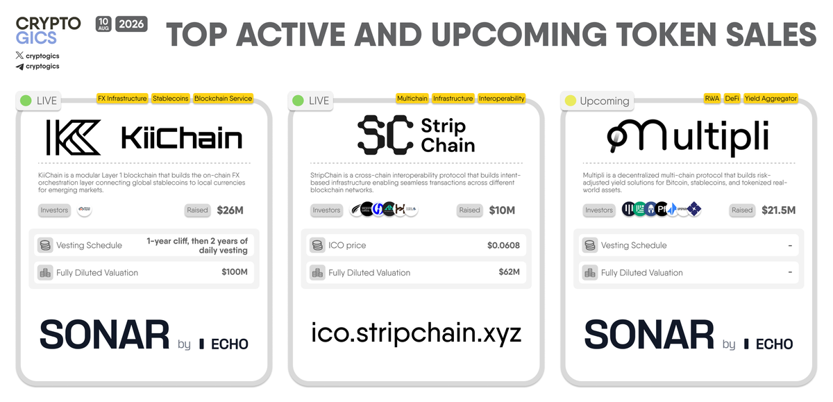 cryptogics's tweet photo. TOP ACTIVE AND UPCOMING TOKEN SALES
Let's take a closer look at the next wave of token sales across platforms including Sonar (by @echo) and others.
#KiiChain $KII (LIVE, Aug 2–11): @KiiChainio is a modular Layer 1 blockchain building the on-chain FX orchestration layer connecting global stablecoins to local currencies for emerging markets. Sale on #Sonar, FDV $100M, vesting: 1-year cliff + 2 years daily. Previously raised $26M, backed by investors including @NimbusCapital and @SuperCycleCap.
#StripChain $STRIP (LIVE, Aug 7–15): @Stripchain is a cross-chain interoperability protocol building intent-based infrastructure for seamless cross-chain transactions. Sale live at https://t.co/sV0RG6rgbZ, ICO price $0.0608, Ending FDV $62M. Previously raised $10M in a Series A led by @SoraVentures, with participation from @shimacapital, @Hyperithm_, @Hypersphere_, @Mechanism_Cap, @AscensiveAssets and others.
👉 https://t.co/cfK7zljnD6
#Multipli $MULT (Upcoming, Aug 14–26): @multiplifi is a decentralized multi-chain protocol building risk-adjusted yield solutions for Bitcoin, stablecoins, and tokenized RWAs. Sale launching on Sonar; FDV/vesting TBA. Previously raised $21.5M co-led by @PanteraCapital and @sequoia, with participation from @ElevationCap and Base Ecosystem Fund.
