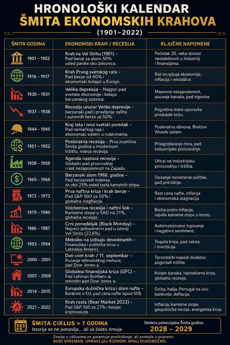 Anarchoeconomy's tweet photo. Veliki bubble 🫧💥 koji svi očekuju sada možda neće pući tamo gde ga većina traži. Mogući razlog zašto, sam predstavio još 2022/2023.

Korekcije su normalan deo tržišta i jednu možemo dobiti već u Q4 2026. Ali pravi veliki „burst“ koji ja posmatram je period 2028–2029. — sledeća Shmita godina.

Naravno, većina danas ne zna ni značenje ni simboliku Shmita godine, ali oni koji me prate još od 2022. vrlo dobro znaju koliko sam pričao o toj temi.

I ne mislim prvenstveno na zlato, Dow Jones ili S&P 500.

Mislim na NEKRETNINE i ogromnu industriju koja zavisi od njih.

Kada pukne tržište te veličine, kvar se ne popravlja za nekoliko meseci. Nekretnine za sobom mogu povući kreditiranje, banke, građevinu, potrošnju i veliki deo realne ekonomije.

Da, tech može ući u ozbiljan bubble. Ali kada problem pređe na širu ekonomiju i velike indekse onda dolazi ono „jao, stani, pani“.

Takvi sekularni ciklusi mogu doneti nešto mnogo neprijatnije od običnog bear marketa:

LOST DECADE.

Čitavu deceniju bez novih realnih ATH.

Da li bi to bilo prvi put? Naravno da ne.

Zapitajte se samo zašto posmatram 2028–2029, zašto je 2028. tačno 20 godina od krize 2008, zašto je Bitcoin nastao upravo nakon te krize i šta je Satoshi ostavio zapisano u Genesis bloku:

“The Times 03/Jan/2009 Chancellor on brink of second bailout for banks.”

Ali zašto sve ovo objašnjavati početnicima u 2026. koji ne žele da skaliraju ulaze oko $58–60K jer „može pasti na $30K“? 🤷‍♂️

Što se $BTC tiče, najveća greška je pokušaj da se pogodi savršeno dno i savršen vrh.

Isti ljudi koji su bili bullish iznad $100K zbog još jednog impulsa sada su bearish oko $58–60K i čekaju „all-in“ na $30K.

Ali šta ako $30K nikada ne dođe?

Kupiće skuplje.

A čak i ako $BTC padne na $40K, mnogi će tada videti $30K. Ako padne na $30K, videće $20K. Ako padne na $20K, pričaće o kolapsu sistema.

To je psihologija liquidity hunters tržišta: strah na dnu, FOMO na vrhu.

Zato se market često najkraće zadržava upravo na mestima gde svi žele da budu na apsolutnom dnu i apsolutnom vrhu. Kupovni i prodajni pritisak na tim ekstremima je ogroman.

Biti all-in sada? Previše rizično.

Ali uzeti prvi deo oko $59–60K, rasporediti naredne ulaze prema razvoju strukture i eventualno koristiti 10/20 WEMA trend confirmation kao backup — meni je daleko racionalnija strategija.

Ne jurim savršenu cenu. Jurim dobar prosek i potvrđen trend.

Isto važi i za izlazak iz bull marketa.

Izlazi se postepeno dok likvidnosti još ima.

Na poslednjoj sveći neće velikim slovima pisati:

„JA SAM VRH.“

Kao što ni na dnu neće pisati:

„JA SAM DNO.“

Kupovao sam $BTC na ~$4K, ~$7K, ~$18K, ~$22K, ~$22.5K, ~$58K i ~$62K.

Deo BTC-a iz prethodnog bull marketa nisam ni prodavao.

Zašto bih? Iz straha da možda jednog dana padne na $32K gde bih opet skalirao?

Moj pristup ostaje isti:

Prosečna cena. Raspoređeni ulazi. Praćenje trenda. Sopstveni plan.

Umesto pokušaja da budem heroj koji će pogoditi jednu savršenu sveću.

Još krajem 2022. i početkom 2023. pisao sam o ciklusu koji dolazi. Danas smo mnogo bliže njegovoj završnoj fazi.

Moj najveći oprez nije 2027.

Posmatram 2028–2029.

Do tada, ako se struktura bude razvijala kako očekujem, 2027. i veći deo 2028. mogu biti poslednje velike godine ovog bull ciklusa.

Uživajte u trendu tokom 2027-2028 dok traje.

Ali posebno obratite pažnju na period oko septembra 2028. i sledeću Shmita godinu.

Ko me prati dovoljno dugo zna zašto.

$BTC #Bitcoin #Crypto #Markets #Shmita
