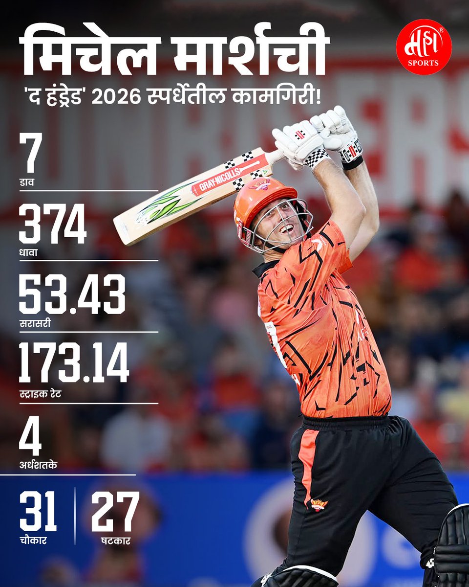 Maha_Sports's tweet photo. मिचेल मार्शची द हंड्रेड 2026 लीगमधील कामगिरी!
.
.
#mitchellmarsh #cricket #teamindia #thehundreadleague https://t.co/ruoLW2kTlI