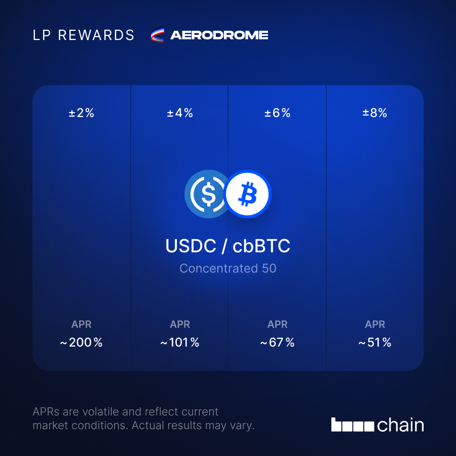 AerodromeFi's tweet photo. The #1 place to trade Bitcoin onchain.

Not a bad place to LP it either ✈️ https://t.co/NtO5DyRKN0