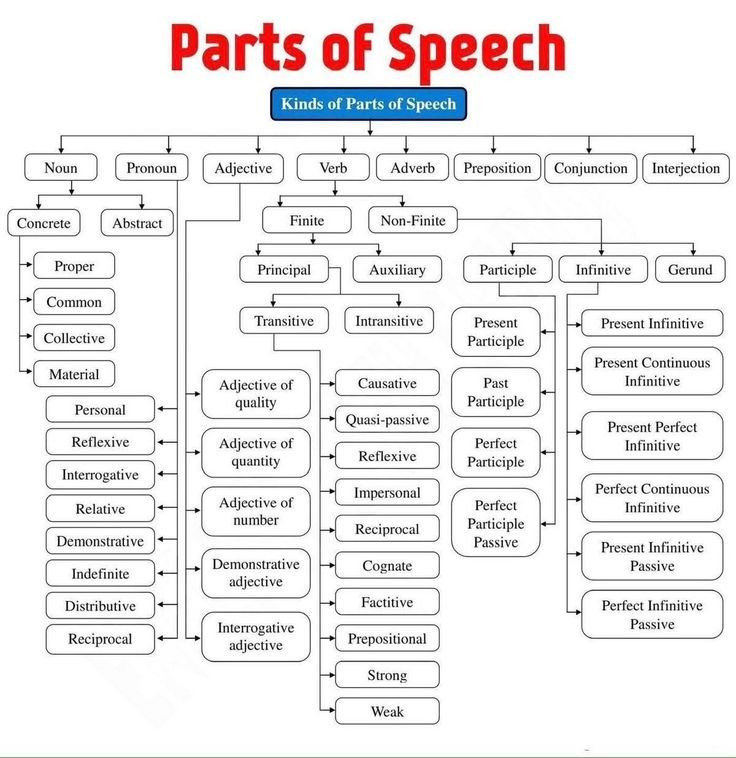laranenglish's tweet photo. Parts of speech https://t.co/leLzCrNwja