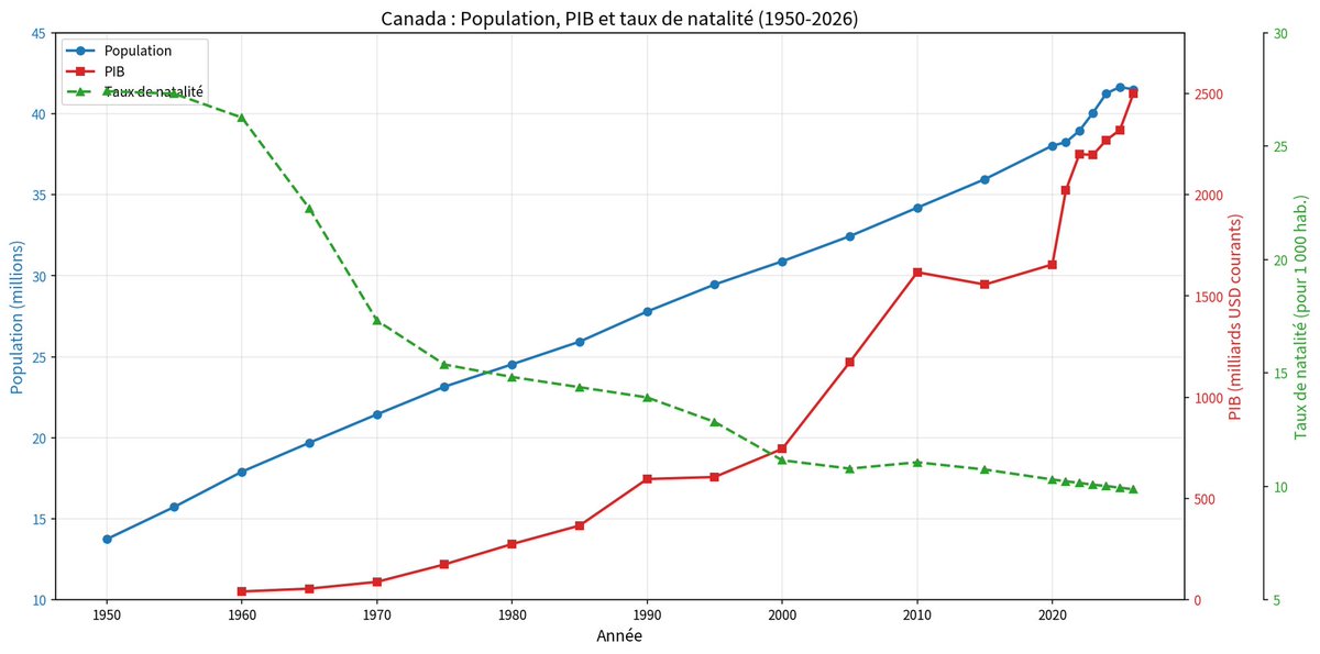 benoit_ponton's tweet photo. @Pat77432407 Canada
Population, PIB et taux de natalité (1950-2026)

La population a plus que triplé depuis 1950
PIB nominal été multiplié par plus de 50 depuis 1960
Taux de natalité divisé par 3 depuis 1950

Sans immigration, le Canada est en voie d'extinction  
Lire:
https://t.co/FCUdB36o3W https://t.co/KvK90jimnP