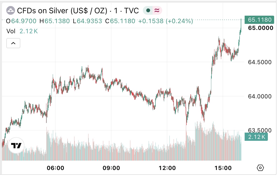 SilverApeKing's tweet photo. Silver is back over $65. 
Who's ready for triple digit silver again? https://t.co/opBfQytvL0