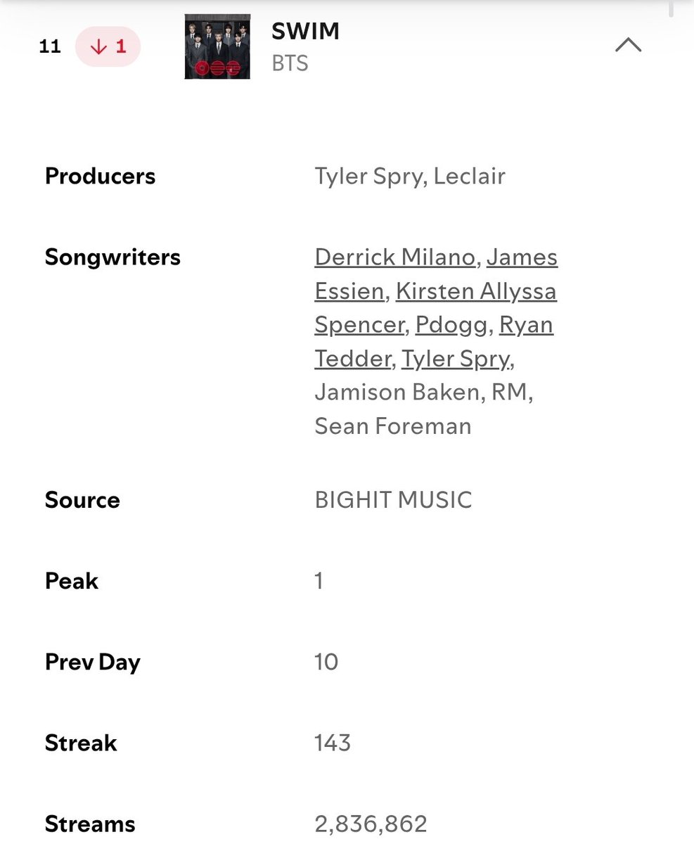 seren_0613's tweet photo. This is the first time we left Top 10 (without an album bomb)

This is the first time we went below 3M on charts.

Panic stream SWIM‼️

We've got 6 covers to stream from, MOVEEEE😭😭😭😭😭 https://t.co/9bfPuLSYZ8