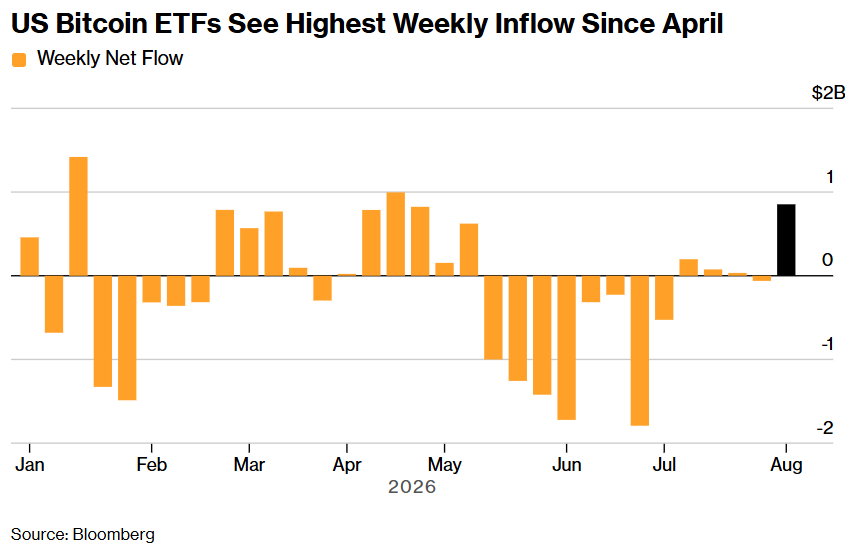 BitcoinMagazine's tweet photo. JUST IN: 🇺🇸 Spot Bitcoin ETFs just saw their biggest weekly inflow since April, taking in $850 million worth of BTC 🚀 

Bullish 🐂 https://t.co/tShofDa8NG