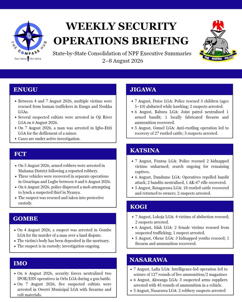 thecompasshub's tweet photo. WEEKLY SECURITY OPERATIONS BRIEFING 
2 – 8 August, 2026

The Compass Hub, consolidates the daily State-by-State Executive Summaries released by Nigeria Police Force. It reflects the continued operational activity across the Federation.

The reported outcomes between 2nd and 8th August included the rescue of numerous kidnapped victims (many without ransom), the arrest of a significant number of suspects connected to cultism, kidnapping, armed robbery and banditry, as well as the recovery of firearms, ammunition, vehicles and livestock in various locations.