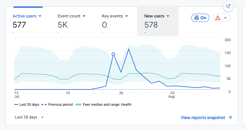marko_morrow's tweet photo. STEP 8

I made a exercise website that has purely altruistic aim. What I wanted to do is see how people react when you give them some value for free and how does that go on reddit.

So many people liked it and thanked for doing it, there was solid spike in visits but then after that initial boost thing dropped off and its very little used now.

So the test was success and people will actually like something that is useful and you can share it on reddit and it will get traction. Its a nice feeling but doesnt last long and you dont get paid from this. So its just a step in direction to get to the final outcome where we have something useful but also people who are willing to pay for it.