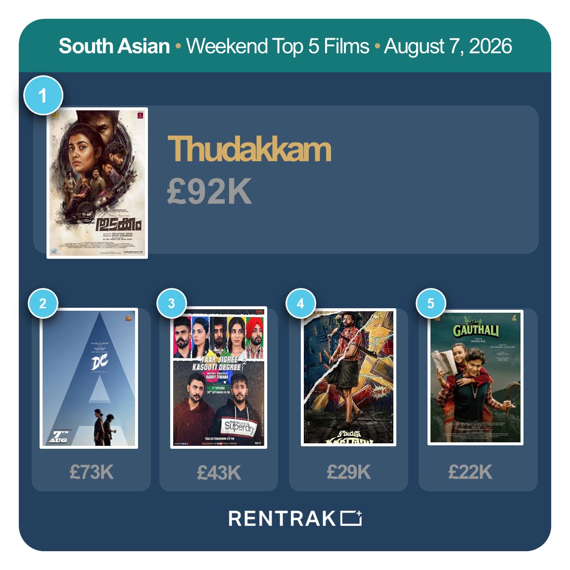RentrakUK's tweet photo. UK &amp; IRELAND - SOUTH ASIAN TITLES WEEKEND TOP 5 https://t.co/OWY1ZtxJ1p