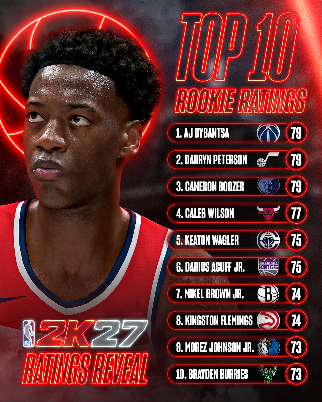 NBA 2K27 Top 10 Rookies Ratings