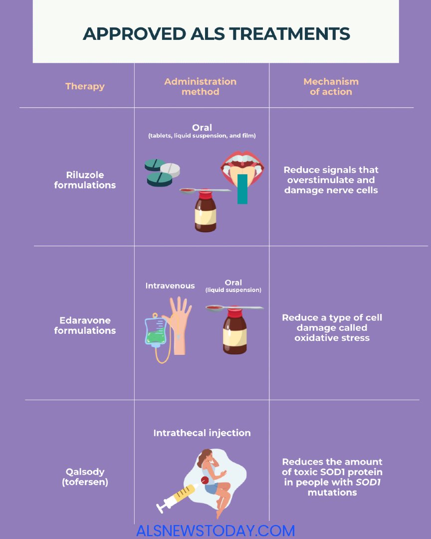 alsnewstoday's tweet photo. Explore treatment options: https://t.co/oBcepgTHsA
Several therapies are approved to help slow progression or target specific forms of ALS. A care team can help determine which options may be appropriate for each situation.
#ALS #ALSTreatment #ALSCare #ALSSupport #Neurology #RareDisease #Bionews #ALSNewsToday