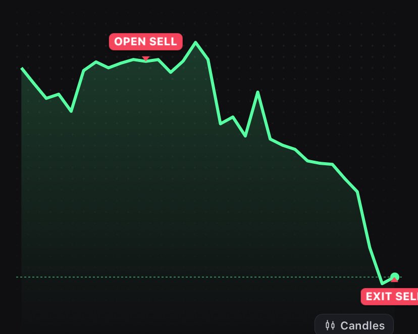 smartabdulfx's tweet photo. Took a clean short on #BTCUSD and +2.5% made on my @fundex $10k account am now up 4.5% looking 0.5% more to get funded always patient and displine matter 📊📌 https://t.co/elHLAm77Hh