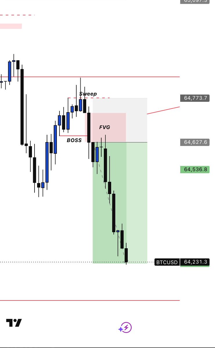 smartabdulfx's tweet photo. Took a clean short on #BTCUSD and +2.5% made on my @fundex $10k account am now up 4.5% looking 0.5% more to get funded always patient and displine matter 📊📌 https://t.co/elHLAm77Hh