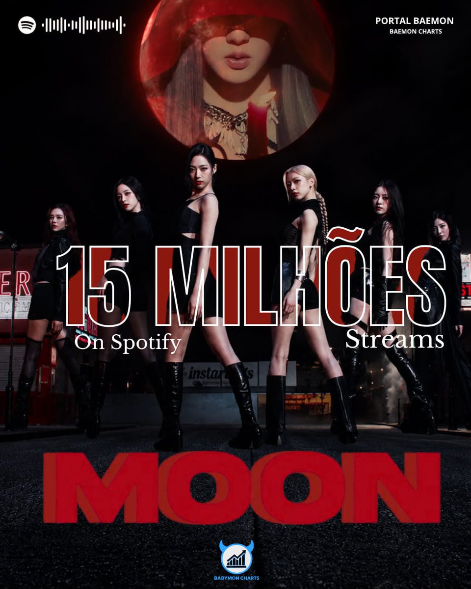 babymonchartss's tweet photo. “MOON” já ultrapassou a marca de 15 milhões de reproduções no Spotify. https://t.co/sCevBMICUv