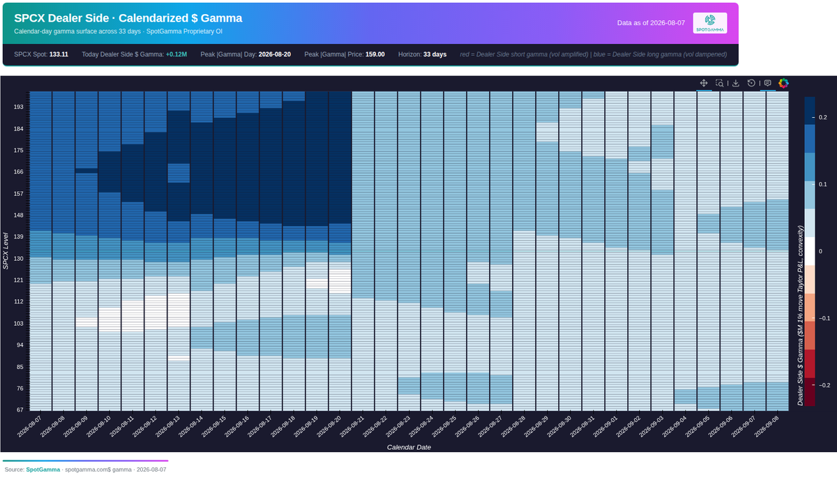 spotgamma's tweet photo. $SPCX positive gamma increased above as traders mined the rich call skew. This should translate into upsdie resistance particularly into the darkest areas of the map. 

Not the downside strikes had negative gamma, but that has flipped as traders went from long puts to short. https://t.co/amuoiy9m1Z