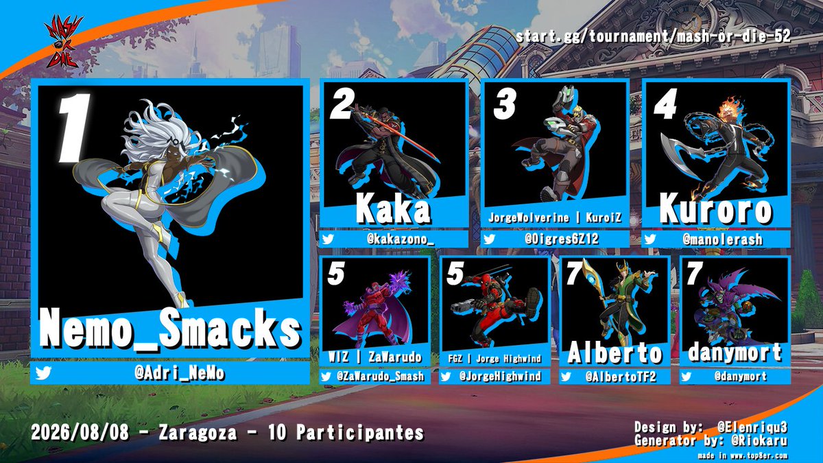 FGZaragoza's tweet photo. Seguimos con el Mash or Die 52:

TOP 8 de Marvel Tōkon:
🥇 @Adri_NeMo
🥈 @kakazono_
🥉 @Oigres6Z12
🏅 @manolerash
🏅 @ZaWarudo_Smash
🏅 @JorgeHighwind
🏅 @AlbertoTF2
🏅 @danymort

¡Enhorabuena a todos, y gracias por participar! https://t.co/LjhDQbtmS1