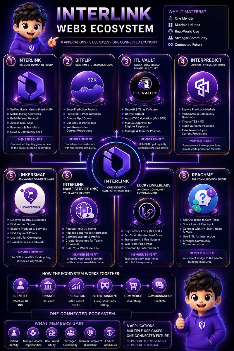 Sharia024's tweet photo. 🌐💜 INTERLINK WEB3 ECOSYSTEM — 8 APPS, ONE CONNECTED ECONOMY

InterLink is evolving toward a human-centric Web3 ecosystem focused on identity, finance, commerce, entertainment, prediction, and community interaction.

1️⃣ InterLink — Core Human Network 👤

✅ Verified human identity

⛏️ Mobile participation & mining

👥 Community & referrals

📱 Mini-app access

💳 Payments & transfers

2️⃣ BitFlip — BTC Prediction 🎮📈

📈 BTC price predictions

⬆️ Up / Down participation

🎮 Interactive Web3 experience

💎 Potential $ITL utility

🏆 Potential rewards

⚠️ Prediction involves risk and is not guaranteed income.

3️⃣ ITL Vault — Financial Utility 🏦💎

💎 Use $ITL as collateral

💵 Potential $USDT liquidity

📊 LTV monitoring

🔐 Collateral-backed utility

⚠️ Financial and liquidation risks apply.

4️⃣ InterPredict — Prediction Marketplace 🔮

🔮 Explore prediction markets

🗳️ Community questions

✅ YES / ❌ NO outcomes

📊 Trade positions

🏆 Potential rewards

5️⃣ LinkersMap — Real-World Commerce 🗺️🏪

📍 Discover businesses

🏪 Find stores

🛍️ Products & services

💳 Payment points

💰 $ITL utility where supported

> Not just “I own crypto.” — “I can actually use it.”

6️⃣ InterLink Name Service — Web3 Identity 🆔

Human-readable .itl names such as:

yourname.itl

🆔 Simple Web3 identity

💸 Easier wallet identification

🌐 Web3 connections

👥 Subnames for projects/teams

7️⃣ LuckyLinkerLabs — Community Entertainment 🍀

🎟️ Entry participation

🔗 On-chain draw

🎯 Randomized selection

💰 Prize opportunity

⚠️ Lottery-style participation carries risk. Verify its affiliation with InterLink independently.

8️⃣ ReachMe — Community Communication 💬

💬 Submit questions

💡 Share ideas

📝 Give feedback

🤝 Community ↔ ecosystem communication

---

🔥 HOW THEY CONNECT

👤 IDENTITY → InterLink ID + INS
⬇️
🏦 FINANCE → ITL Vault
⬇️
🔮 PREDICTION → InterPredict + BitFlip
⬇️
🎮 ENTERTAINMENT → BitFlip + LuckyLinkerLabs
⬇️
🛍️ COMMERCE → LinkersMap
⬇️
💬 COMMUNICATION → ReachMe
⬇️
🌐 ONE CONNECTED INTERLINK ECOSYSTEM

💎 MEMBER BENEFITS

👤 Identity → Digital identity
🏪 Shopper → Businesses & services
💰 Token User → $ITL utilities
🎮 Gamer → Interactive experiences
🔮 Predictor → Prediction markets
🆔 Web3 User → .itl identity
🤝 Community Member → Questions & feedback
🌍 Builder/Business → Broader Web3 participation

---

🚀 THE BIGGER PICTURE

The real success of InterLink will depend on real users, real transactions, real businesses, daily activity, and genuine economic utility.

The goal is bigger than simply having 8 applications:

💜 ONE IDENTITY
💰 MULTIPLE UTILITIES
🏪 REAL-WORLD USE
🎮 REAL APPLICATIONS
🤝 STRONG COMMUNITY
🌍 ONE CONNECTED FUTURE

> 8 APPLICATIONS.
MULTIPLE USE CASES.
ONE CONNECTED ECONOMY. 💜🌐

@inter_link @BitFlipITL @ITLvault @InterPredict @LinkersMap @InterLinkINS @luckylinkerlabs @ReachMeITL

@kv_interlink @reina_itl @ArifAhmedITL
@scott_itlg @miratang16 

#InterLink #ITL #ITLG #InterLinkEcosystem #Web3 #Blockchain #BitFlip #ITLVault #InterPredict #LinkersMap #INS #LuckyLinkerLabs #ReachMe #Web3Identity #Web3Commerce #RealWorldUtility #Crypto #DeFi #Web3Community #FutureOfWeb3 #ConnectedEconomy #ITLCommunity #OneConnectedEcosystem