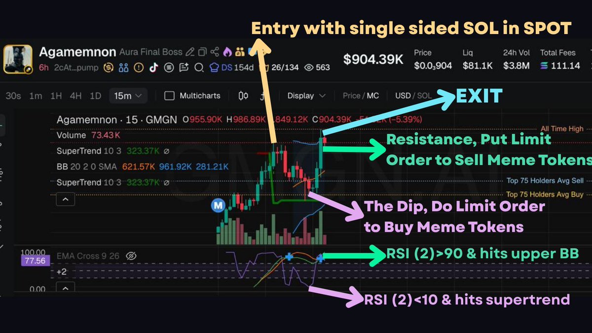 findocere's tweet photo. hal yang LP-er dan trader lakukan terus-terusan adalah: 

SOL → meme → SOL lagi, sama seperti lampu flip-flop

ini strategi gw maksimalin strategi evil panda + bonus stage dengan fitur limit order

kedua strategi itu manfaatin gerakan harga token meme yang di-flip-flop

ide simpelnya: maksimalin cuan pas token pullback, manfaatin turun-naiknya harga buat entry dan exit bertahap.

sebelum ngomongin range, gue jawab satu pertanyaan dulu: kenapa orang harus terus beli token ini?

tapi satu syaratnya: token meme-nya masih worth buat di-LP-in.

pilih token dengan kriteria:

→ market cap >$250K 
→ volume 24h >$1M 
→ global trading fee >30 SOL
→ top 10 holder <30%
→ dev holding 0%
→ sniper <15% 
→ insider <30% 
→ bundler <60%
→ mint authority disabled 
→ freeze atau blacklist authority disabled 
→ liquidity burned 100%

ingat, wallet bisa dipecah, metrik bisa berubah.

pilih pool dengan kriteria:
→ base fee sekitar 2% sampai 5% 
→ bin step sekitar 80 sampai 200 
→ rasio fee/TVL 24h tertinggi kalau bingung milih

FLIP: SOL → meme

di fase ini pakai strategi evil panda sembari token menunggu dip dengan indikator berikut:
→ harga nyentuh Supertrend 
→ RSI (2) di bawah 10 
→ MACD bar merahnya mulai menipis 
→ harga nyentuh lower Bollinger Band

begitu indikator di atas ketemu, pasang limit order untuk beli token meme di harga dip sembari menggunakan Ape-In untuk pakai strategi bonus stage.

kelebihan limit order:
harga swap lebih presisi dan dapat bonus dari fee pool

bonus stage bisa digunakan untuk farming fee bila harga token semakin jatuh.

FLOP: meme → SOL

Abis dapet token, inget tujuan awal untuk jual saat harga pull back bukan jadi bagholder.

di fase ini fokus untuk nyari area di mana peluang naik saat lagi rebounce jenuh alias overbought untuk exit

pasang limit order untuk jual meme token di harga saat sinyal exit berikut:

→ RSI (2) di atas 90 dan
→ plus harga nyentuh atau nembus upper Bollinger Band

atau

→ RSI (2) di atas 90 dan
→ Momentum MACD positif 
→ harga udah masuk area resistance kuat 

sebaiknya gunakan timeframe 5m untuk exit

harapannya saat harga naik lewat range, token gue balik jadi SOL nyicil.

singkatnya: harga pump → pullback → flip → bounce → flop → balik SOL.

kenapa nggak swap manual aja?

pengalaman gw 8 bulan ini, swap manual atau zap out pun sering kali bikin exit di harga yg ga presisi

kalau swap manual, lu bayar trade fee biar order lu ke-fill + slippage. 
dengan DLMM limit order, lu dibayar fee pas order lu ke-fill di harga yang presisi.

fee dari limit order hanya ada pas harga bener-bener masuk dan lewat bin lu. 

kalau harganya turun sebelum semua binnya terisi, lo ga dapat fee beda dengan posisi di pool dllm

bahaya terbesarnya: berhasil Flip, tapi nggak pernah Flop.

SOL berubah jadi token meme. harga token meme turun lagi, turun lagi, sampai jadi copium.

flip dan flop hanya bisa waktu di wave 1 aja pas volume masih kencang.

untuk tahu lebih detail gw sudah tulis cara gue milih narrative, pool, dan ngatur budget di artikel yang gue quote ini.

selamat mencoba! 
#METBALI #METBALIStrategyContest