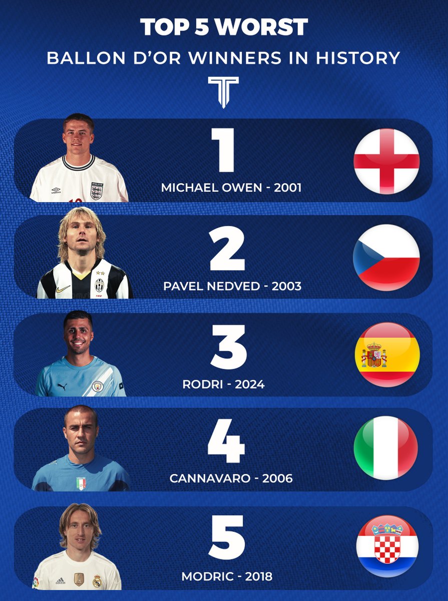 TouchlineX's tweet photo. 🚨📊 Top 5 Worst Ballon d'Or winners in history. https://t.co/drMcjhMtgH