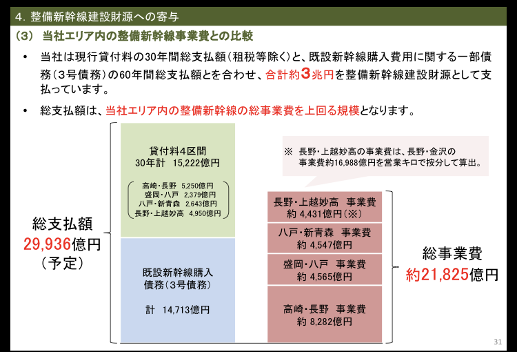 northticketgate's tweet photo. @SchwarzPinguin 東管内の整備新幹線累計総事業費2.2兆
高崎長野間69億/km
盛岡八戸間47
新八代鹿児島48

上野東京間3.8km1,282億円337億/km
南北線21.3km5,357億円252
印旛日医空港間19.1km1,043億55
副都心線8.9km2,009億226
西谷日吉間12.7km4,022億317
豊住線4.8km2,690億560

都市鉄道がお値段高すぎるだけでは https://t.co/mm2AnlFDaR