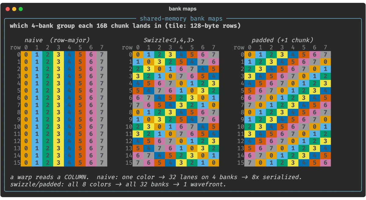 vincentzed_cuda's tweet photo. 'bank conflict' is a term thrown around commonly. here is an explanation of how this actually works on sm100 and pre-sm100.

our theoretical model is only off by 0.009%

and we show how swizzled could make ldmatrix 5x faster on sm100, and densegemm inner loop can be 87% worse in the worst bank conflict case.

1/n
