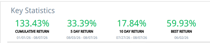 TorqueByL's tweet photo. Just thought to share some receipts. 

+133.43% YTD as of Friday.

I’m not posting this to pretend the journey was smooth or that I’ve somehow solved investing. It wasn’t, and I haven’t.

These returns came from running a concentrated, high-beta portfolio and being willing to size heavily when I thought the market was materially mispricing a theme. That has produced some outsized gains, but also some very uncomfortable drawdowns along the way.

The way I think about it: position sizing is an amplifier, not an edge by itself. When you’re right, it makes the idea matter. When you’re wrong, it exposes every weakness in your process.

The aim with this account is to share the research before the outcome, update when the facts change and be equally open about the ideas that don’t work.

Plenty of people post the thesis after a stock has doubled.

I’d rather let the timeline be the receipts.