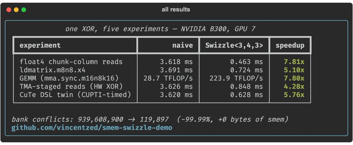 vincentzed_cuda's tweet photo. 'bank conflict' is a term thrown around commonly. here is an explanation of how this actually works on sm100 and pre-sm100.

our theoretical model is only off by 0.009%

and we show how swizzled could make ldmatrix 5x faster on sm100, and densegemm inner loop can be 87% worse in the worst bank conflict case.

1/n