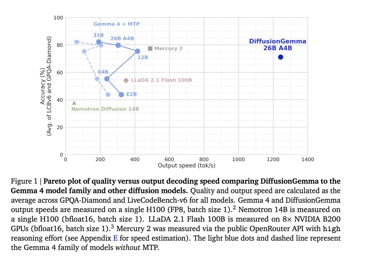googlegemma's tweet photo. The complete DiffusionGemma technical report is officially live!

We're sharing our full process and insights to help the community explore the incredible potential of text diffusion.

We’re excited to see how this approach drives new research and applications. https://t.co/QxetDg14Gu