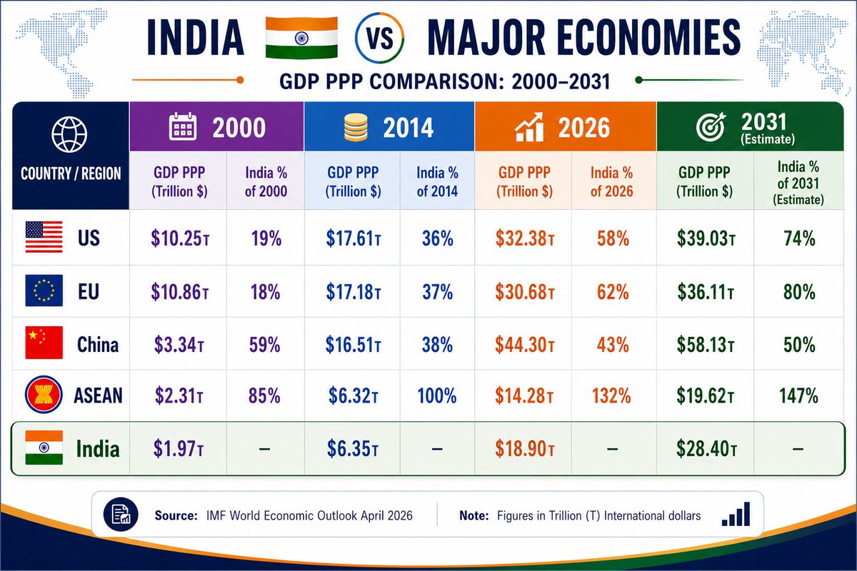 Prakhar81420407's tweet photo. Whenever history is written 2014 will be recorded as the defining year. Literally in every single parameter, 🇮🇳 After 2014 has done dramatically better than 🇮🇳 Before 2014. https://t.co/UP0UrLxxMO