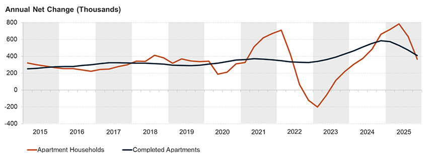 SheddMitchell's tweet photo. @JohnnyBrabj8 @LeadingReport Why not both? Boomers are the richest class, and Harvard shows prices and demand declined after stricter border policy in 2025. https://t.co/NXNG2I0lMw