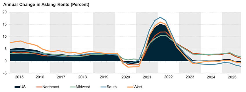 SheddMitchell's tweet photo. @JohnnyBrabj8 @LeadingReport Why not both? Boomers are the richest class, and Harvard shows prices and demand declined after stricter border policy in 2025. https://t.co/NXNG2I0lMw